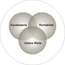 Ikano Bank - Wir konzentrieren uns aud drei Fundamente und achten auf ein gutes Gleichgewicht: Kundennutzen, Rentabilität und unsere Werte